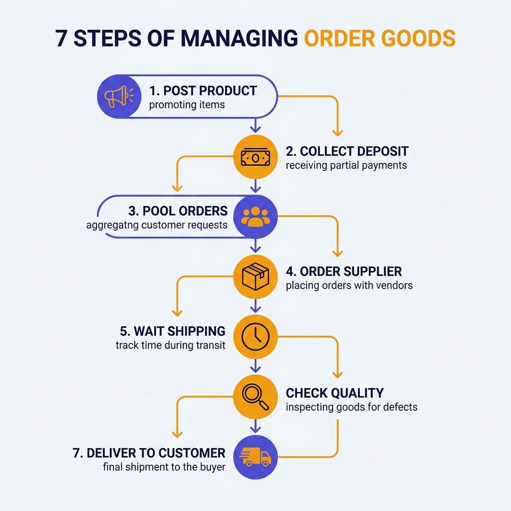 Quy trình 7 bước bán hàng order bằng excel